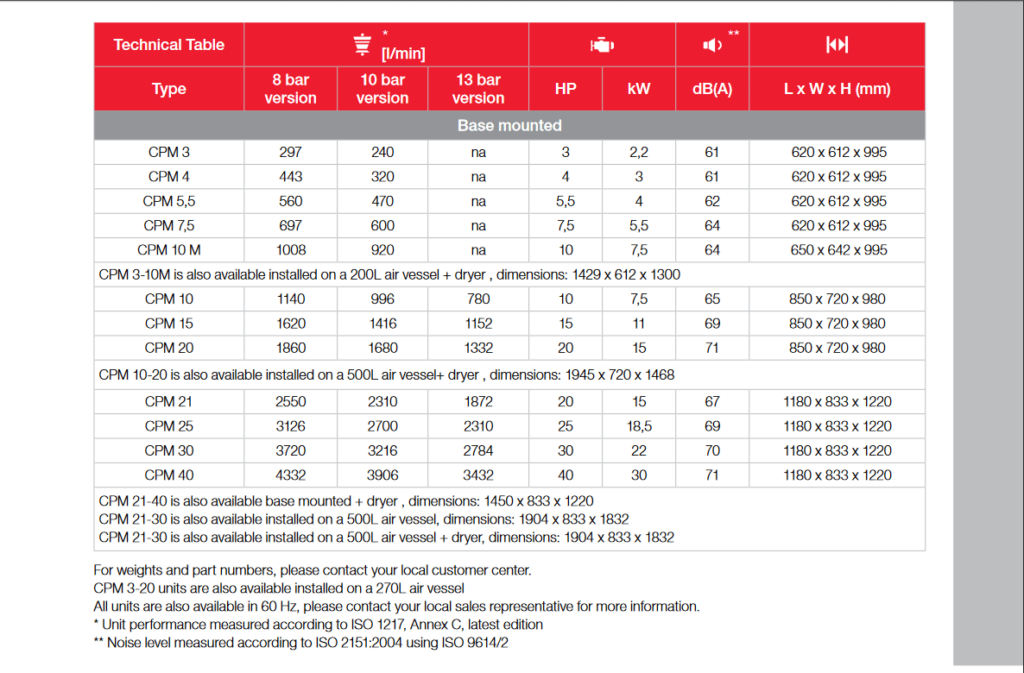 Chicago Pneumatic CPM15/8 15HP 11kW, 57cfm